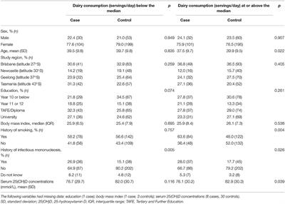 Total Dairy Consumption Is Not Associated With Likelihood of a First Clinical Diagnosis of Central Nervous System Demyelination